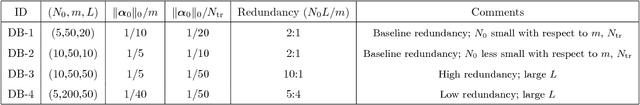 Figure 3 for The Use of Mutual Coherence to Prove $\ell^1/\ell^0$-Equivalence in Classification Problems