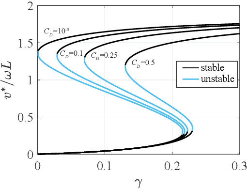 Figure 4 for Models of benthic bipedalism