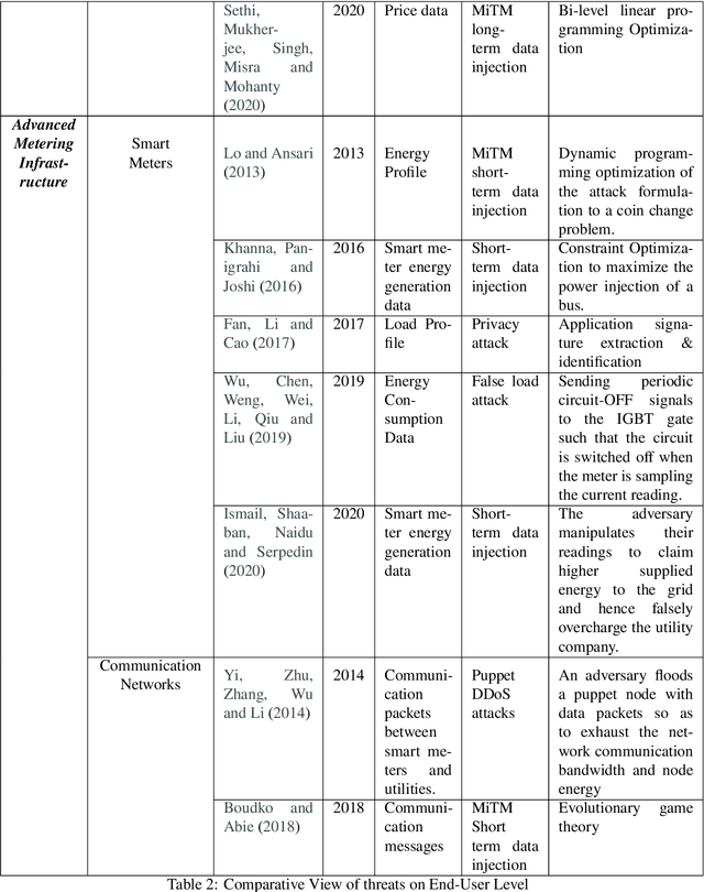 Figure 4 for False Data Injection Threats in Active Distribution Systems: A Comprehensive Survey