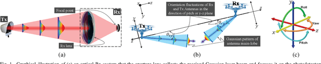 Figure 1 for Pointing Error Modeling of mmWave to THz High-Directional Antennas