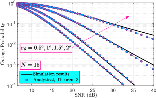 Figure 4 for Pointing Error Modeling of mmWave to THz High-Directional Antennas