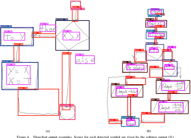 Figure 4 for Symbol detection in online handwritten graphics using Faster R-CNN