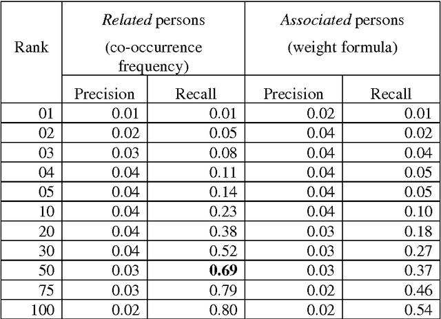 Figure 2 for Building and displaying name relations using automatic unsupervised analysis of newspaper articles