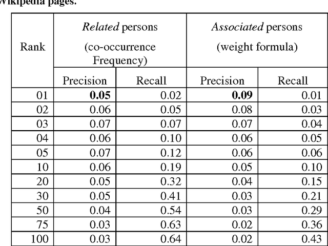 Figure 4 for Building and displaying name relations using automatic unsupervised analysis of newspaper articles