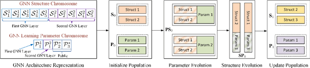 Figure 4 for Evolutionary Architecture Search for Graph Neural Networks