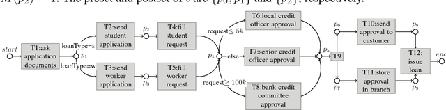 Figure 1 for Enhancing workflow-nets with data for trace completion