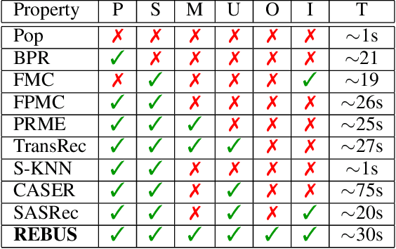 Figure 4 for Sequential recommendation with metric models based on frequent sequences