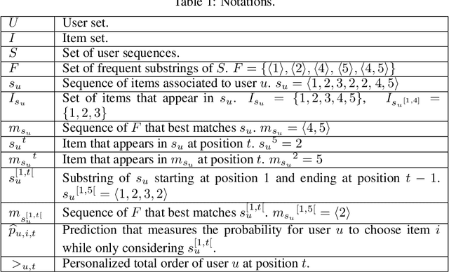 Figure 2 for Sequential recommendation with metric models based on frequent sequences