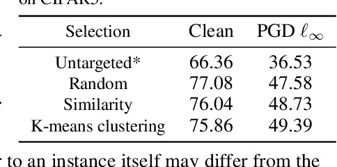 Figure 4 for Targeted Adversarial Self-Supervised Learning