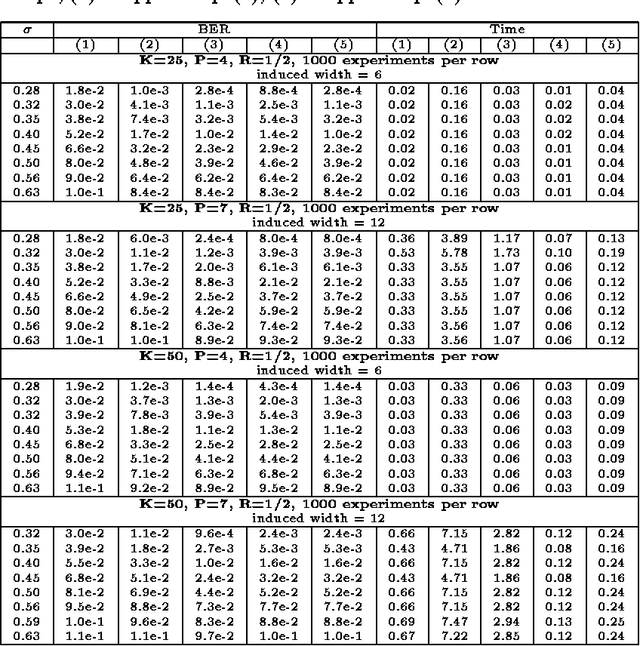 Figure 4 for Empirical Evaluation of Approximation Algorithms for Probabilistic Decoding