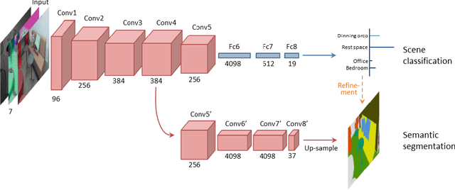 Figure 2 for Understand Scene Categories by Objects: A Semantic Regularized Scene Classifier Using Convolutional Neural Networks