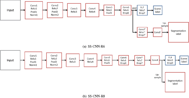 Figure 3 for Understand Scene Categories by Objects: A Semantic Regularized Scene Classifier Using Convolutional Neural Networks
