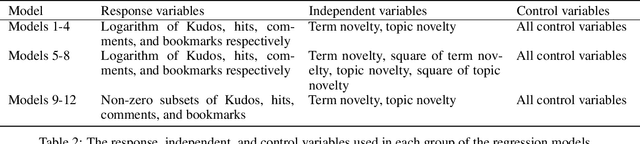 Figure 4 for Sameness Attracts, Novelty Disturbs, but Outliers Flourish in Fanfiction Online