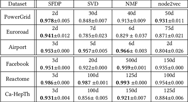 Figure 2 for Spring-Electrical Models For Link Prediction