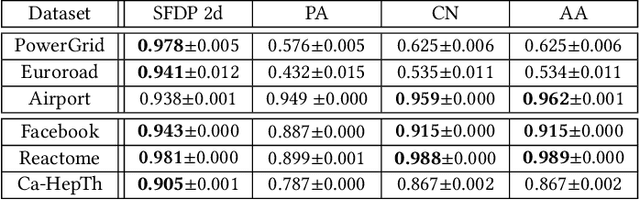 Figure 4 for Spring-Electrical Models For Link Prediction