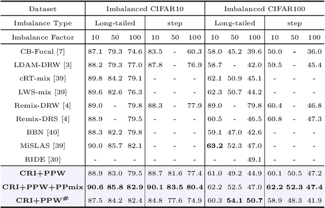 Figure 4 for Phased Progressive Learning with Coupling-Regulation-Imbalance Loss for Imbalanced Classification