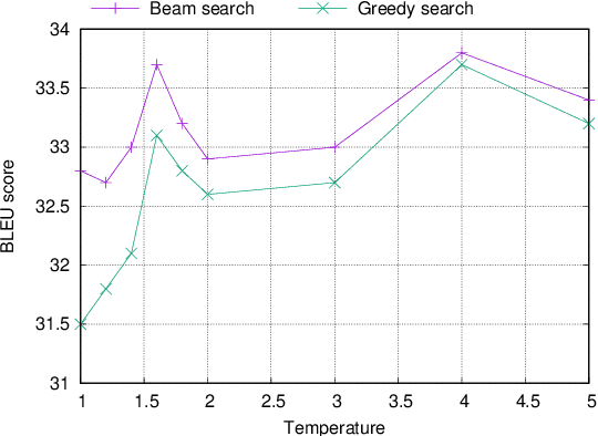 Figure 2 for Softmax Tempering for Training Neural Machine Translation Models