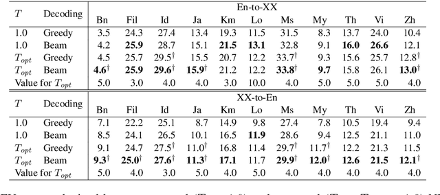 Figure 1 for Softmax Tempering for Training Neural Machine Translation Models