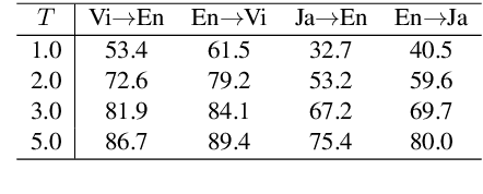 Figure 3 for Softmax Tempering for Training Neural Machine Translation Models