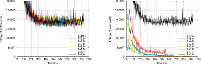 Figure 4 for Softmax Tempering for Training Neural Machine Translation Models