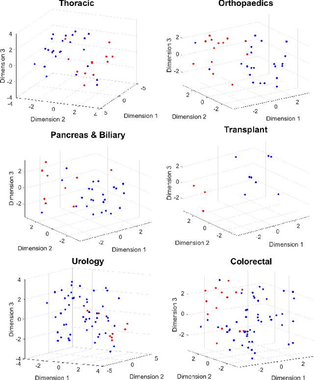 Figure 2 for Analysis of Intra-Operative Physiological Responses Through Complex Higher-Order SVD for Long-Term Post-Operative Pain Prediction