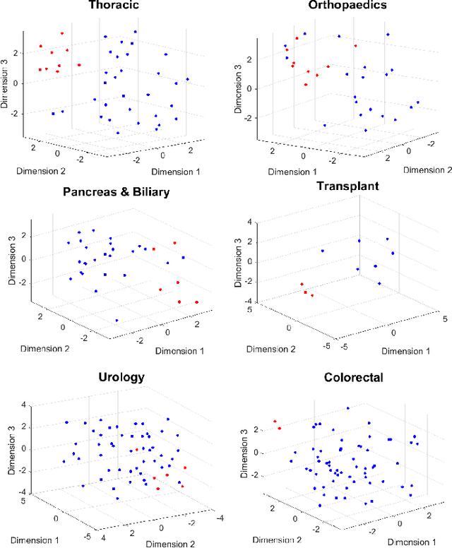 Figure 3 for Analysis of Intra-Operative Physiological Responses Through Complex Higher-Order SVD for Long-Term Post-Operative Pain Prediction