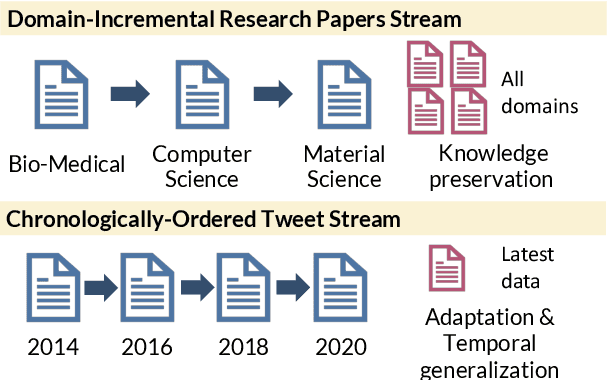 Figure 3 for Lifelong Pretraining: Continually Adapting Language Models to Emerging Corpora