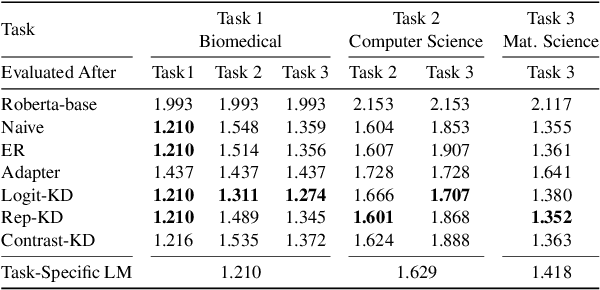 Figure 4 for Lifelong Pretraining: Continually Adapting Language Models to Emerging Corpora