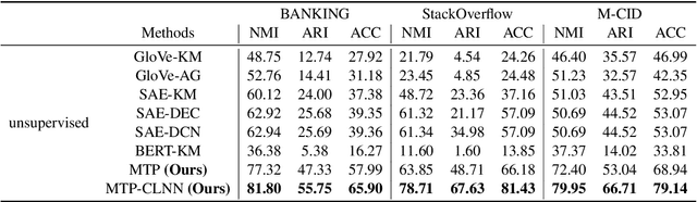 Figure 4 for New Intent Discovery with Pre-training and Contrastive Learning