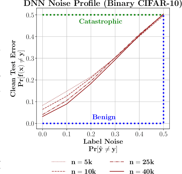 Figure 3 for Benign, Tempered, or Catastrophic: A Taxonomy of Overfitting