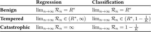 Figure 2 for Benign, Tempered, or Catastrophic: A Taxonomy of Overfitting