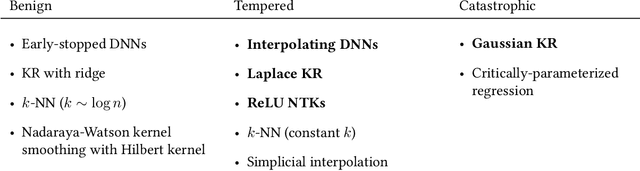Figure 4 for Benign, Tempered, or Catastrophic: A Taxonomy of Overfitting