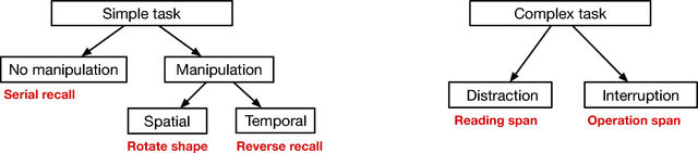 Figure 3 for Learning to Remember, Forget and Ignore using Attention Control in Memory