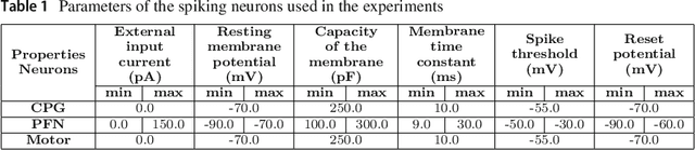 Figure 2 for Task-Independent Spiking Central Pattern Generator: A Learning-Based Approach
