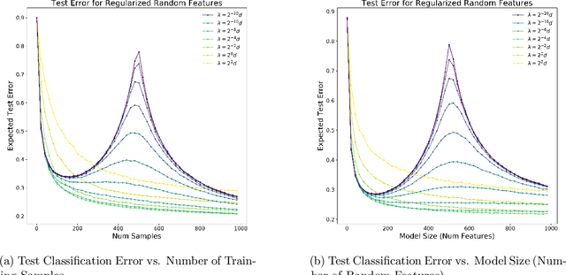 Figure 3 for Optimal Regularization Can Mitigate Double Descent