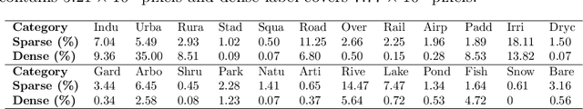 Figure 4 for Enabling Country-Scale Land Cover Mapping with Meter-Resolution Satellite Imagery