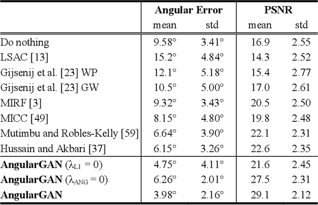 Figure 2 for Conditional GANs for Multi-Illuminant Color Constancy: Revolution or Yet Another Approach?