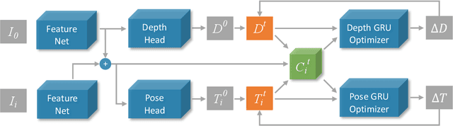 Figure 4 for DRO: Deep Recurrent Optimizer for Structure-from-Motion