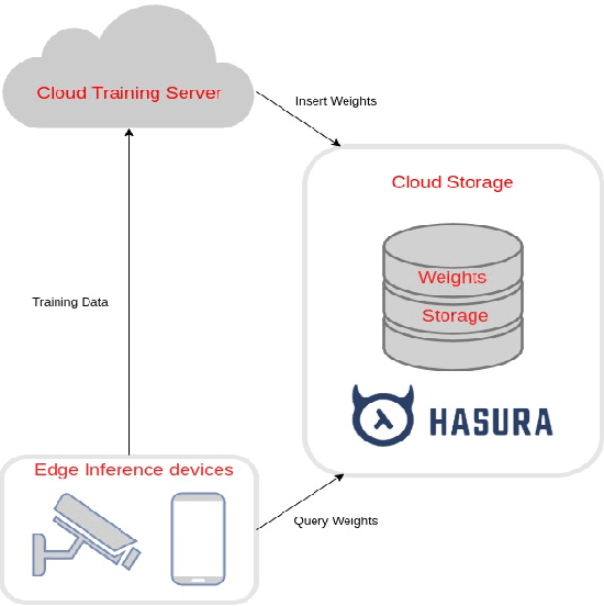Figure 3 for Efficient Low-Latency Dynamic Licensing for Deep Neural Network Deployment on Edge Devices