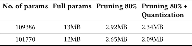 Figure 2 for Efficient Low-Latency Dynamic Licensing for Deep Neural Network Deployment on Edge Devices