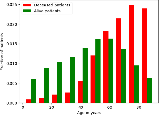 Figure 2 for Improving Palliative Care with Deep Learning