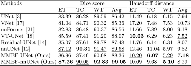 Figure 2 for Evidence fusion with contextual discounting for multi-modality medical image segmentation