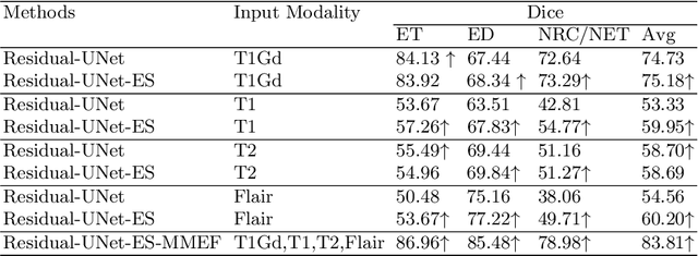 Figure 3 for Evidence fusion with contextual discounting for multi-modality medical image segmentation