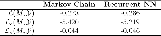 Figure 1 for On the Futility of Learning Complex Frame-Level Language Models for Chord Recognition