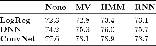 Figure 3 for On the Futility of Learning Complex Frame-Level Language Models for Chord Recognition