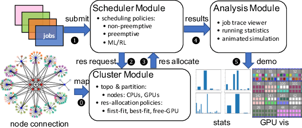 Figure 1 for A Simulation Platform for Multi-tenant Machine Learning Services on Thousands of GPUs