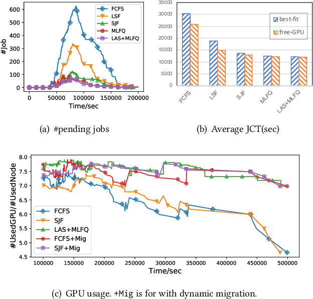 Figure 4 for A Simulation Platform for Multi-tenant Machine Learning Services on Thousands of GPUs