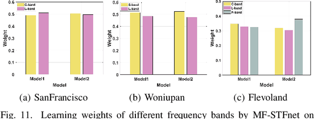 Figure 3 for Multi-frequency PolSAR Image Fusion Classification Based on Semantic Interactive Information and Topological Structure