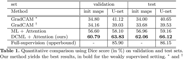 Figure 2 for Manifold-driven Attention Maps for Weakly Supervised Segmentation