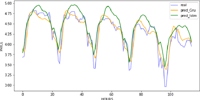 Figure 3 for Electricity Price Forecasting Model based on Gated Recurrent Units